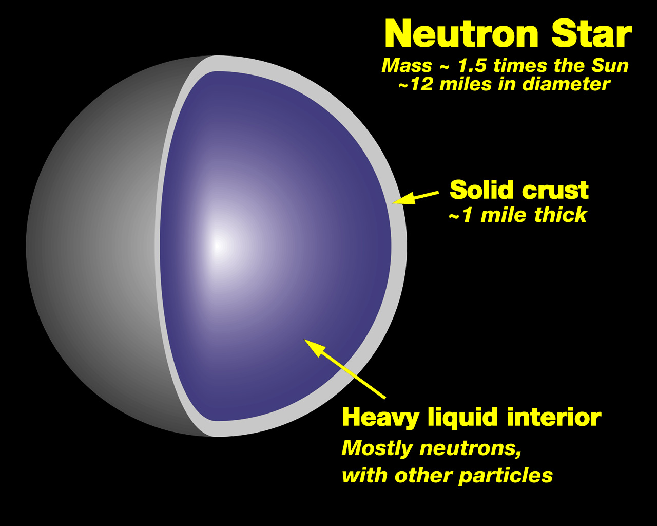 Neutron Star: What is a Neutron Star